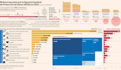 MÁS SANCIONES Y DE MAYOR IMPORTE: LA AEPD SUBE EL NIVEL DE MULTAS EN 2025
