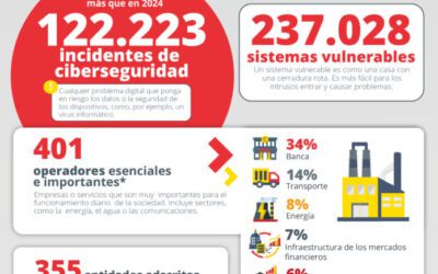 INCIBE DETECTÓ MÁS DE 122.000 INCIDENTES DE CIBERSEGURIDAD EN 2025
